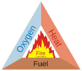 Fire Triangle